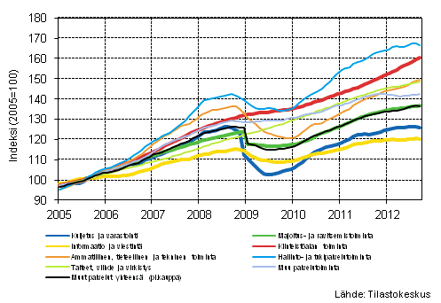  Liitekuvio 1. Palvelualojen liikevaihdon trendisarjat (TOL 2008) 