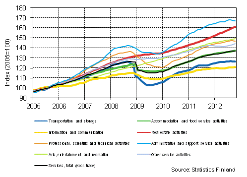 Appendix figure 1. Turnover of service industries, trend series (TOL 2008)