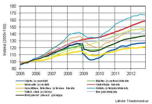 Liitekuvio 1. Palvelualojen liikevaihdon trendisarjat (TOL 2008)