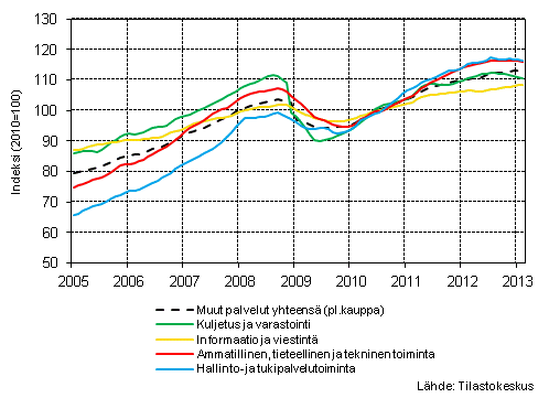 Liitekuvio 1. Palvelualojen liikevaihdon trendisarjat (TOL 2008)