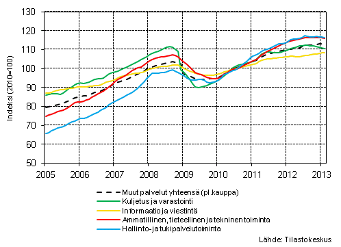  Liitekuvio 1. Palvelualojen liikevaihdon trendisarjat (TOL 2008) 