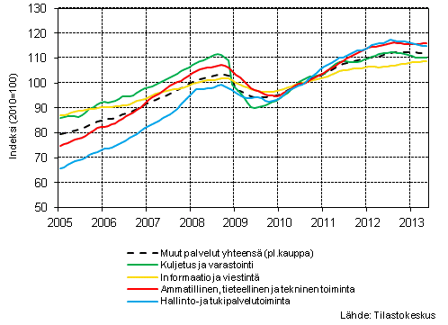 Liitekuvio 1. Palvelualojen liikevaihdon trendisarjat (TOL 2008)