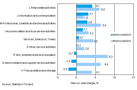 Three months' year-on-year change in turnover in services (TOL 2008)