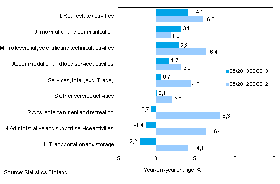 Three months' year-on-year change in turnover in services  (TOL 2008)