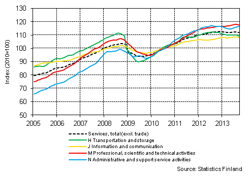 Appendix figure 1. Turnover of service industries, trend series  (TOL 2008)