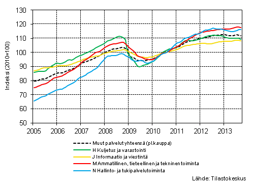 Liitekuvio 1. Palvelualojen liikevaihdon trendisarjat (TOL 2008)