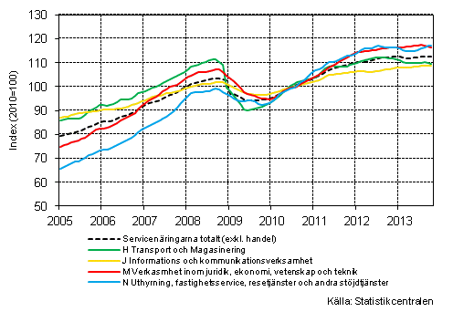 Figurbilaga 1. Omsättning av service brancherna, trend serier (TOL 2008)