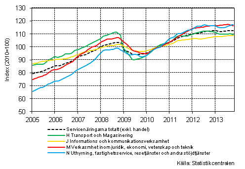 Figurbilaga 1. Omsttning av service brancherna, trend serier (TOL 2008)