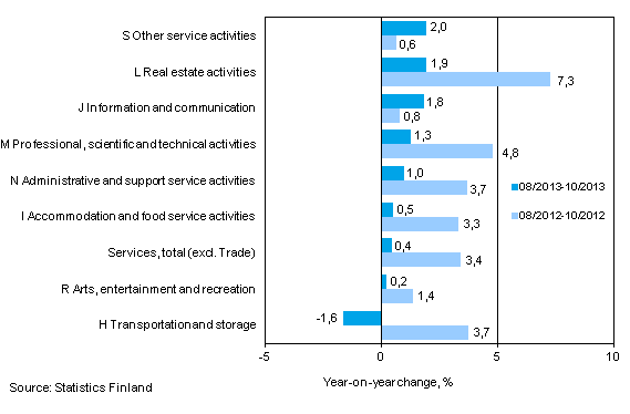 Three months' year-on-year change in turnover in services (TOL 2008)