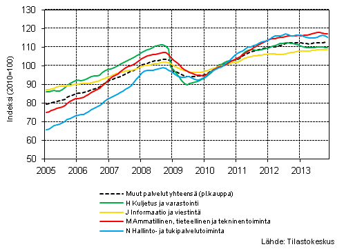 Liitekuvio 1. Palvelualojen liikevaihdon trendisarjat (TOL 2008)