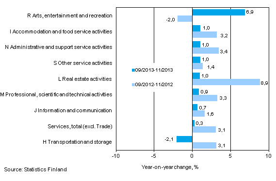 Three months' year-on-year change in turnover in services (TOL 2008)