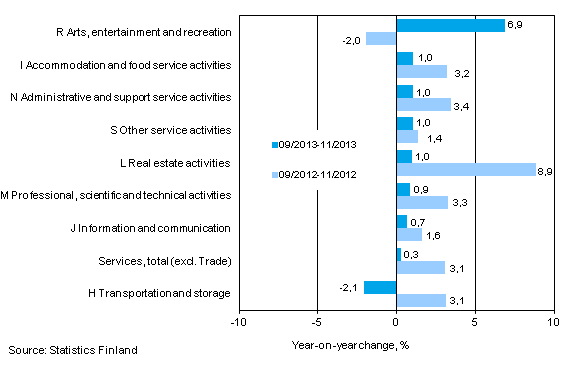 Three months' year-on-year change in turnover in services  (TOL 2008)