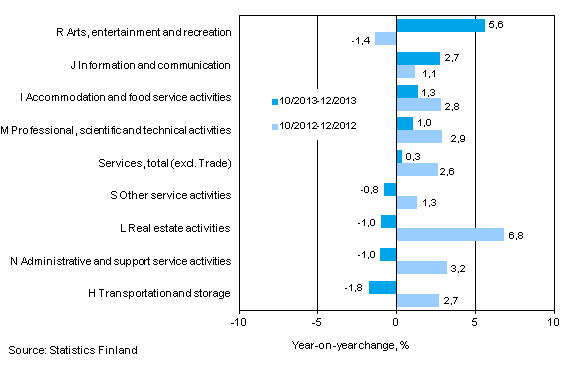 Three months' year-on-year change in turnover in services  (TOL 2008)