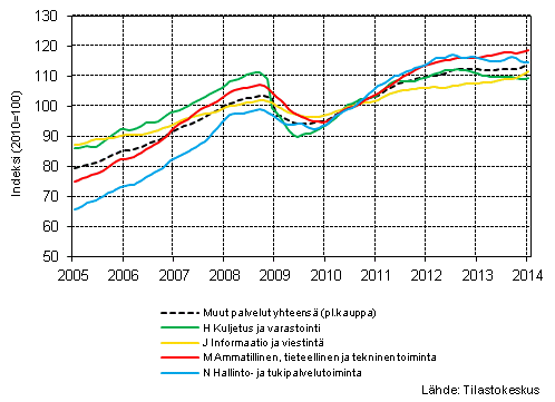 Liitekuvio 1. Palvelualojen liikevaihdon trendisarjat (TOL 2008)