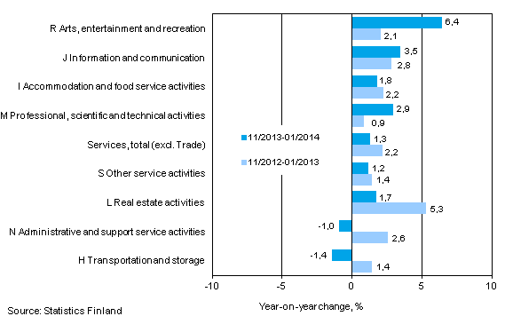 Three months' year-on-year change in turnover in services (TOL 2008)