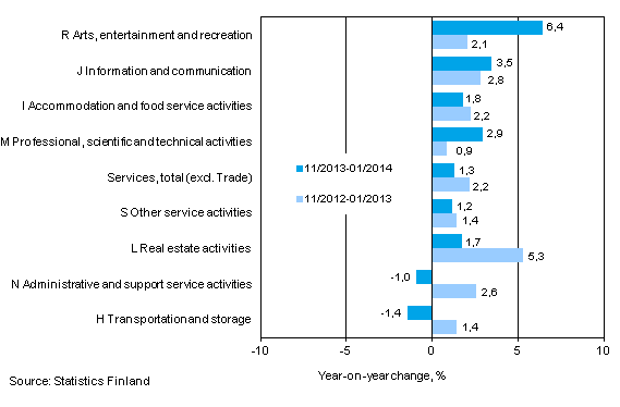 Three months' year-on-year change in turnover in services  (TOL 2008)