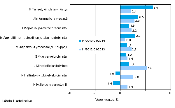 Palvelualojen liikevaihdon kolmen kuukauden vuosimuutos (TOL 2008)