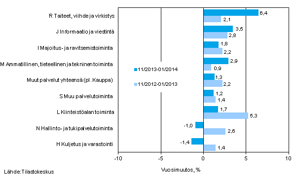 Palvelualojen liikevaihdon kolmen kuukauden vuosimuutos (TOL 2008) 