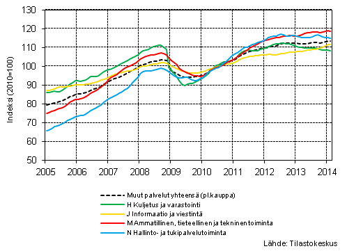 Liitekuvio 1. Palvelualojen liikevaihdon trendisarjat (TOL 2008)