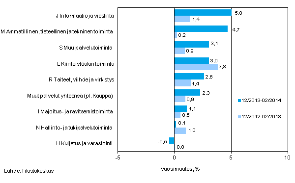 Palvelualojen liikevaihdon kolmen kuukauden vuosimuutos (TOL 2008)
