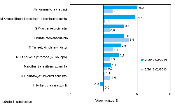 Palvelualojen liikevaihdon kolmen kuukauden vuosimuutos (TOL 2008) 