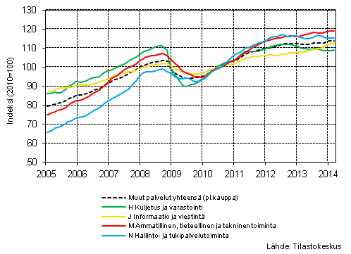 Liitekuvio 1. Palvelualojen liikevaihdon trendisarjat (TOL 2008)