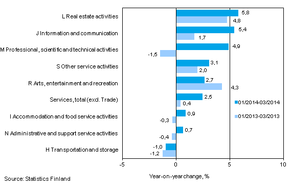 Three months' year-on-year change in turnover in services (TOL 2008)