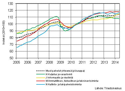 Liitekuvio 1. Palvelualojen liikevaihdon trendisarjat (TOL 2008)