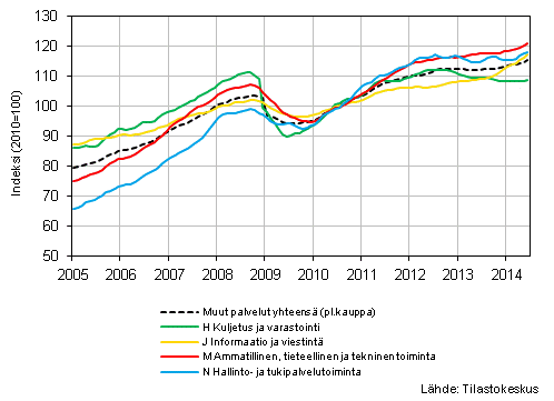 Liitekuvio 1. Palvelualojen liikevaihdon trendisarjat (TOL 2008)