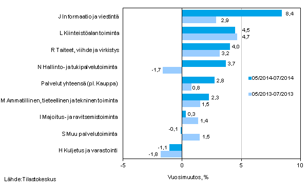 Palvelualojen liikevaihdon kolmen kuukauden vuosimuutos (TOL 2008)