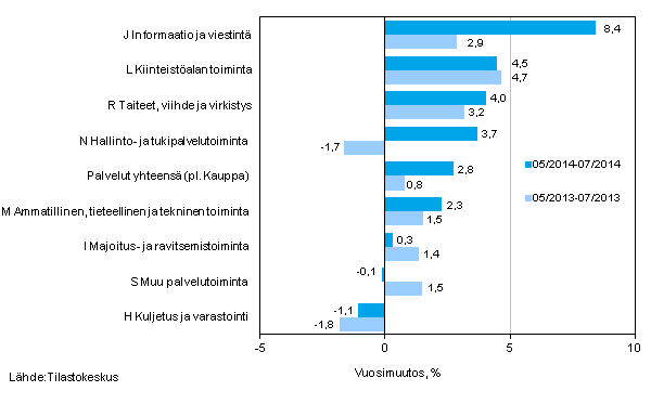 Palvelualojen liikevaihdon kolmen kuukauden vuosimuutos (TOL 2008) 