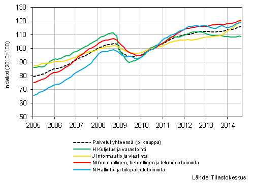 Liitekuvio 1. Palvelualojen liikevaihdon trendisarjat (TOL 2008)
