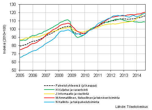  Liitekuvio 1. Palvelualojen liikevaihdon trendisarjat (TOL 2008) 