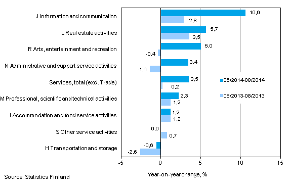 Three months' year-on-year change in turnover in services (TOL 2008)