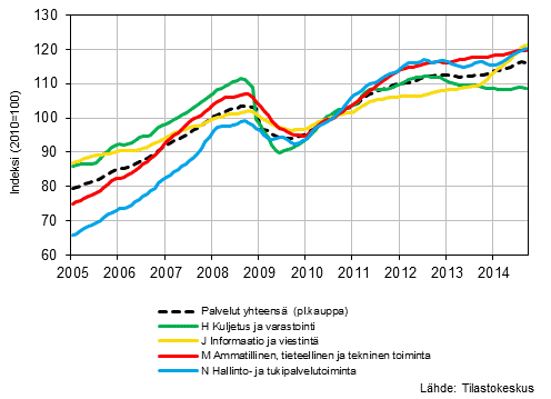 Liitekuvio 1. Palvelualojen liikevaihdon trendisarjat (TOL 2008)
