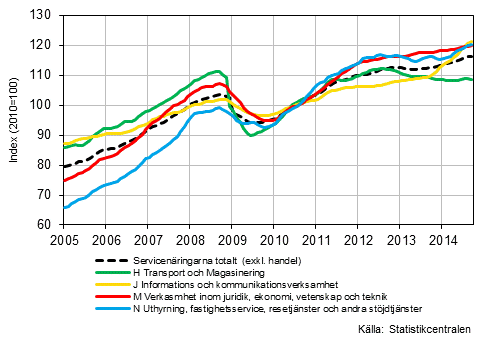 Figurbilaga 1. Omsättning av service brancherna, trend serier (TOL 2008)