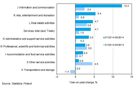 Three months' year-on-year change in turnover in services (TOL 2008)