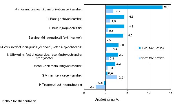 Tremånaders årsförändring av omsättningen inom servicenäringarna (TOL 2008)