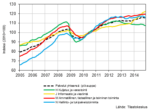  Liitekuvio 1. Palvelualojen liikevaihdon trendisarjat (TOL 2008) 