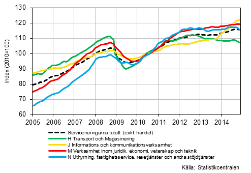 Figurbilaga 1. Omsttning av service brancherna, trend serier (TOL 2008)