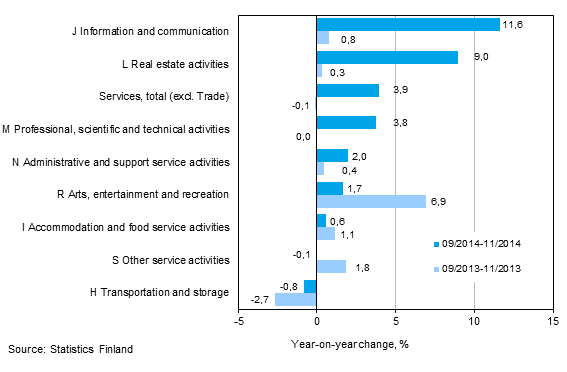 Three months' year-on-year change in turnover in services (TOL 2008)