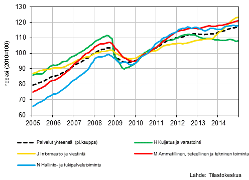 Liitekuvio 1. Palvelualojen liikevaihdon trendisarjat (TOL 2008)