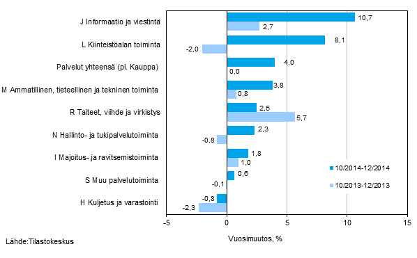 Palvelualojen liikevaihdon kolmen kuukauden vuosimuutos (TOL 2008)