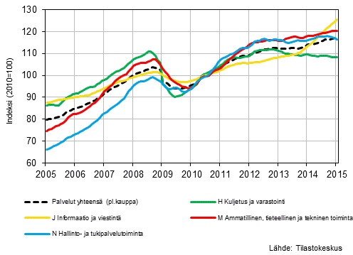 Liitekuvio 1. Palvelualojen liikevaihdon trendisarjat (TOL 2008)