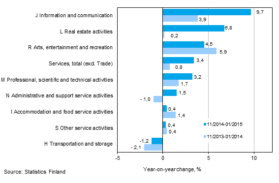 Three months' year-on-year change in turnover in services (TOL 2008)