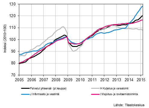 Liitekuvio 1. Palvelualojen liikevaihdon trendisarjat (TOL 2008)