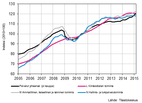 Liitekuvio 2. Palvelualojen liikevaihdon trendisarjat (TOL 2008) 