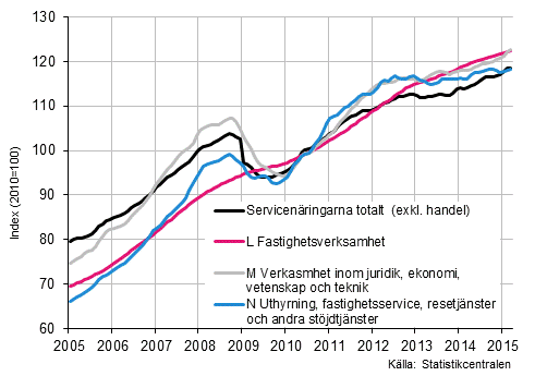 Figurbilaga 2. Omsättning av service brancherna, trend serier (TOL 2008)