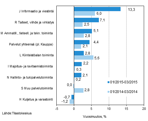 Palvelualojen liikevaihdon kolmen kuukauden vuosimuutos (TOL 2008)
