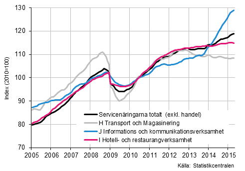 Figurbilaga 1. Omsttning av service brancherna, trend serier (TOL 2008)